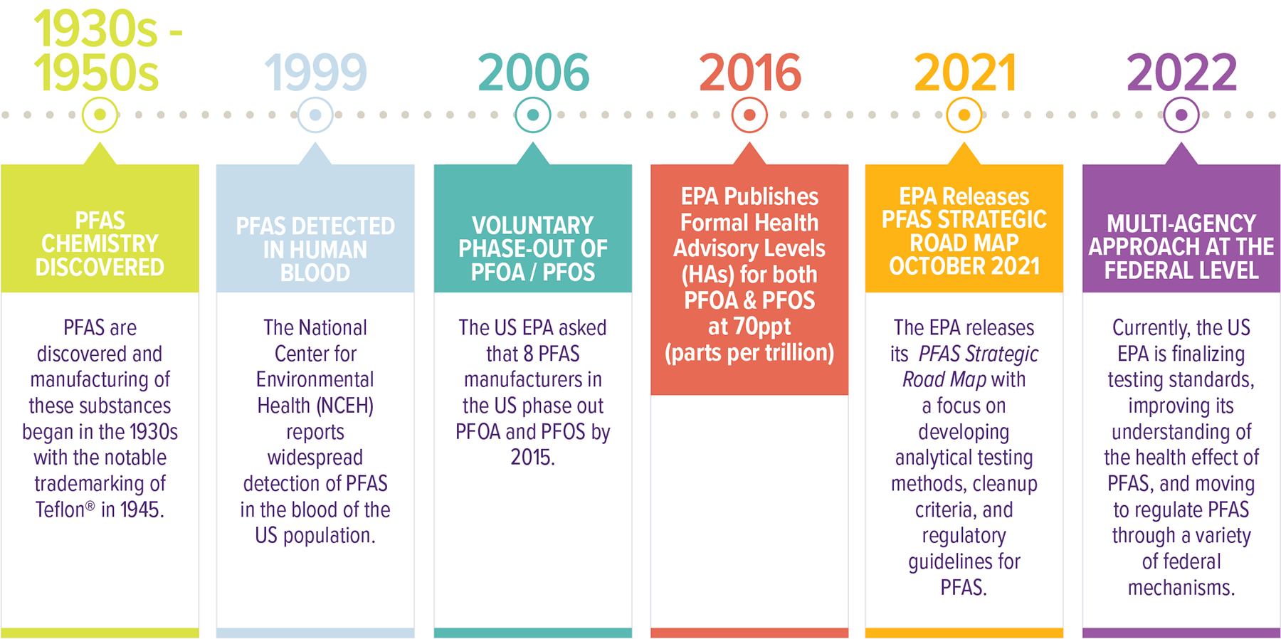 Timeline of PFAS infographic