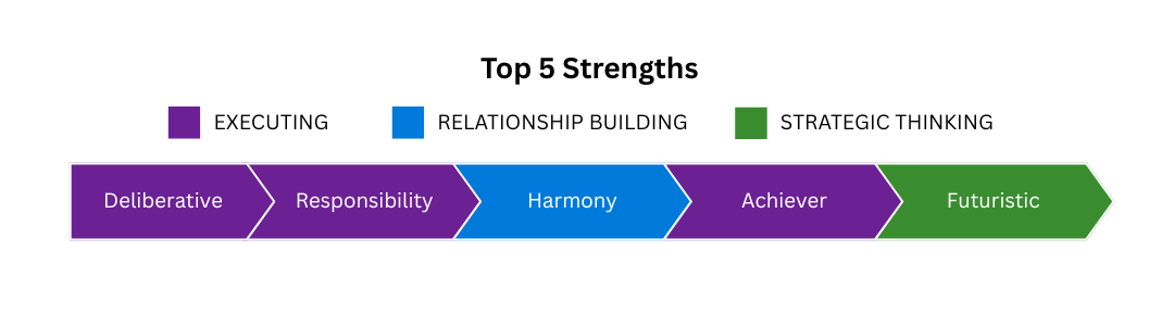 Strengths: Deliberative, Responsibility, Harmony, Achiever, Futuristic
