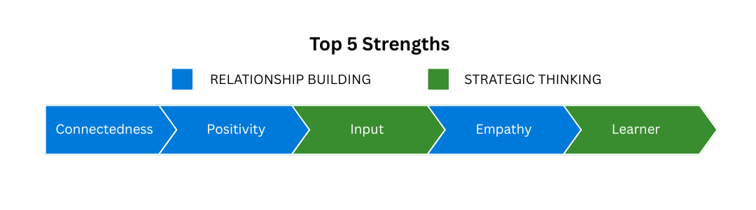 Strengths: Connectedness, Positivity, Input, Empathy, Learner