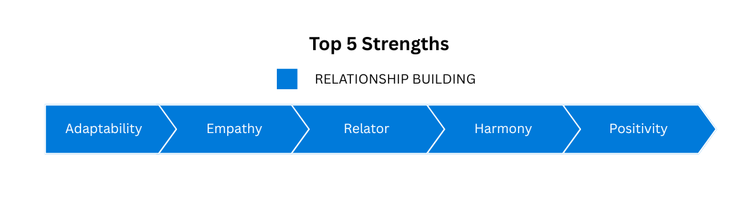 Strengths: Adaptability, Empathy, Relator, Harmony, Positivity