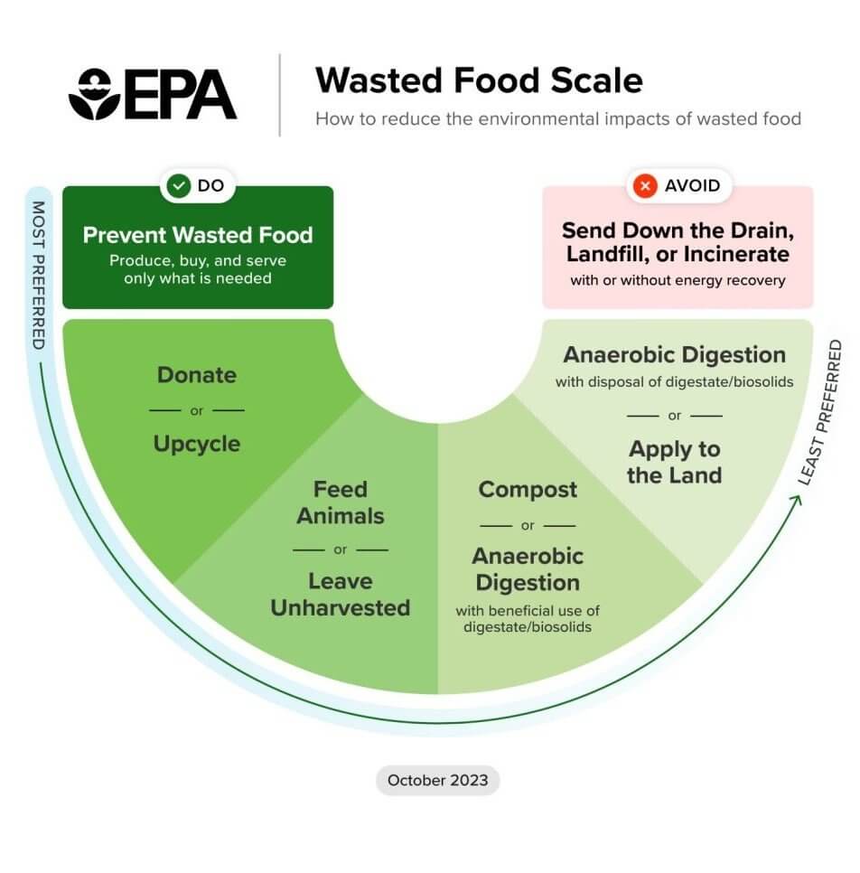 EPA's newly release Wasted Food Scale