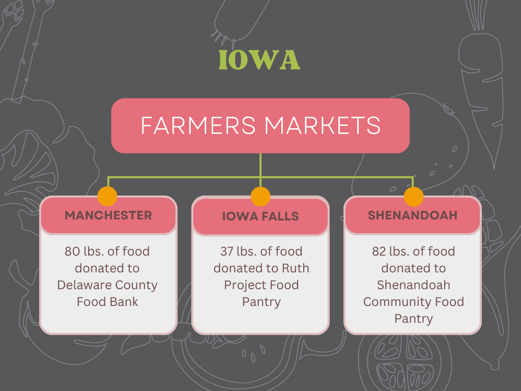 Iowa Farmers Market Donation Totals 2023