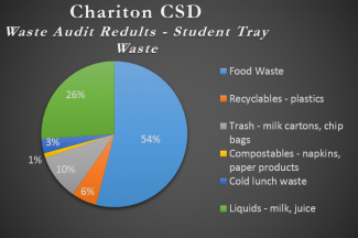 Chariton Community School District Waste Audit Results