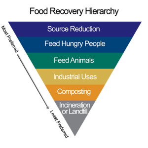 U.S. EPA Food Recovery Hierarchy