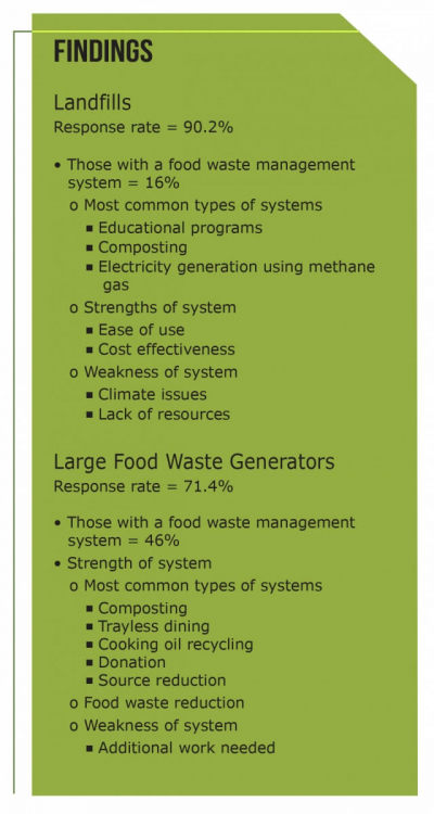 Iowa Food Waste Market Research Findings - 2013