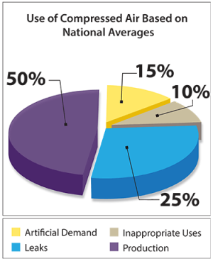 Use of Compressed Air Based on National Averages